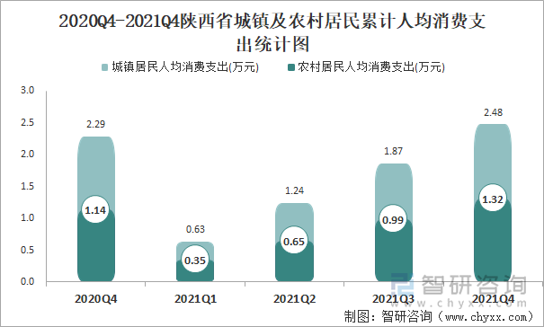 2020Q4-2021Q4陕西省城镇及农村居民累计人均消费支出统计图