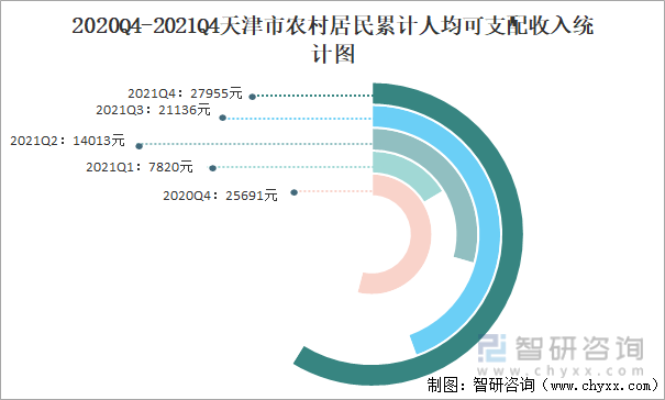 2020Q4-2021Q4天津市农村居民累计人均可支配收入统计图