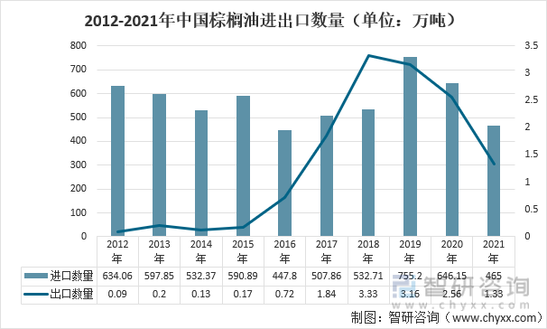 2012-2021年中国棕榈油进出口数量（单位：万吨）
