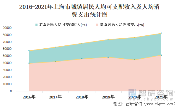 2016-2021年上海市城镇居民人均可支配收入及人均消费支出统计图