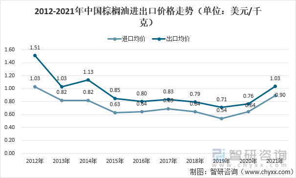 2012-2021年中国棕榈油进出口价格走势（单位：美元/千克）