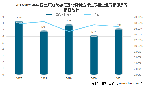 2017-2021年中国金属包装容器及材料制造行业亏损企业亏损额及亏损面统计