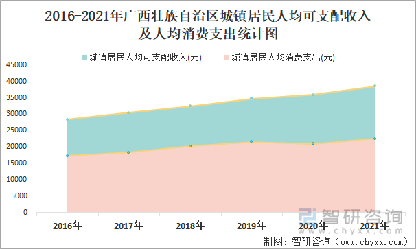 2016-2021年广西壮族自治区城镇居民人均可支配收入及人均消费支出统计图