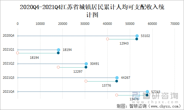 2020Q4-2021Q4江苏省城镇居民累计人均可支配收入统计图