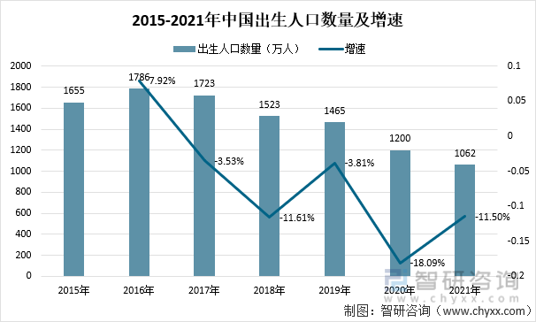 2015-2021年中国出生人口数量及增速
