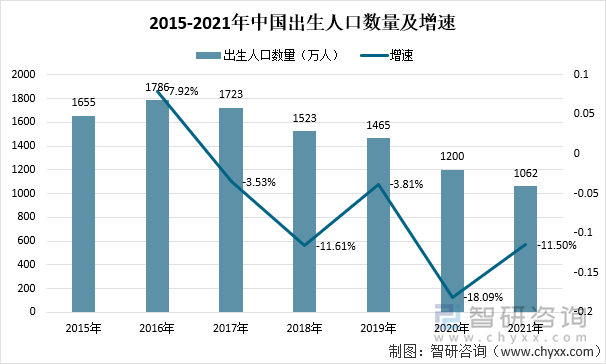 2015-2021年中國(guó)出生人口數(shù)量及增速