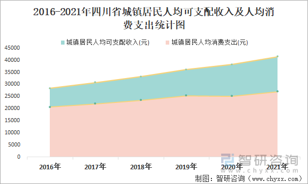 2016-2021年四川省城镇居民人均可支配收入及人均消费支出统计图