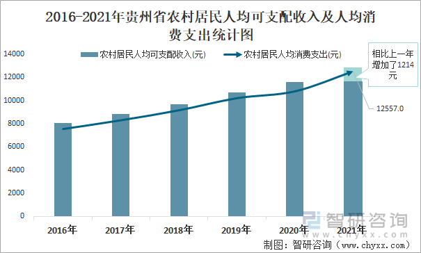 2016-2021年贵州省农村居民人均可支配收入及人均消费支出统计图