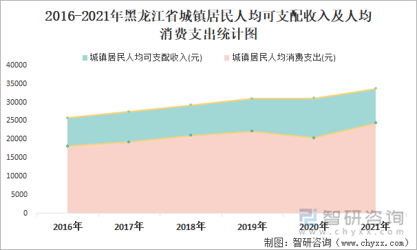 2016-2021年黑龙江省城镇居民人均可支配收入及人均消费支出统计图