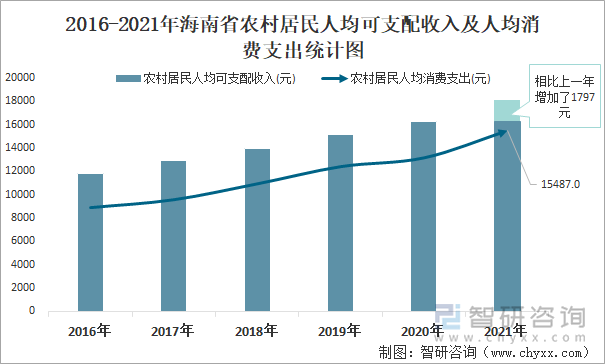 2016-2021年海南省农村居民人均可支配收入及人均消费支出统计图