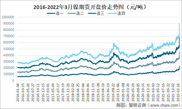 2016-2022年3月镍期货开盘价走势图（元/吨）