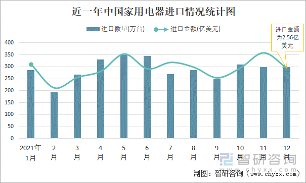 近一年中国家用电器进口情况统计图