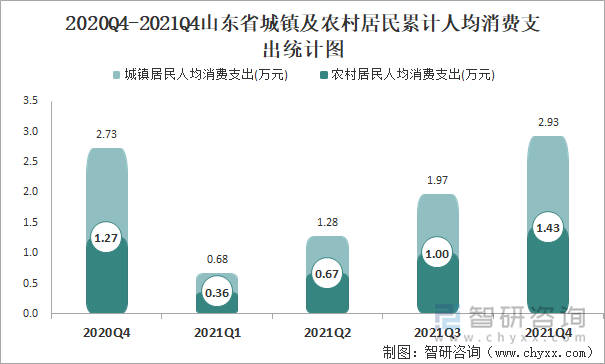 2020Q4-2021Q4山东省城镇及农村居民累计人均消费支出统计图