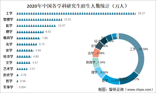 2020年中国各学科研究生招生人数统计（万人）