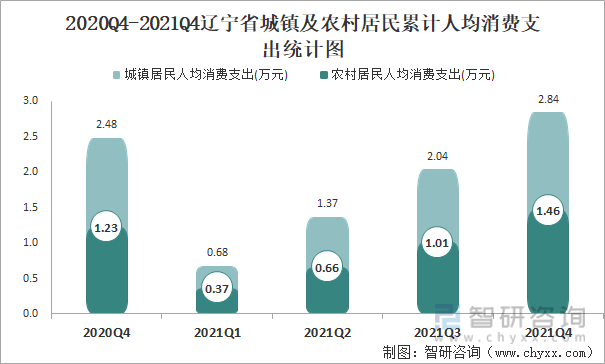 2020Q4-2021Q4辽宁省城镇及农村居民累计人均消费支出统计图