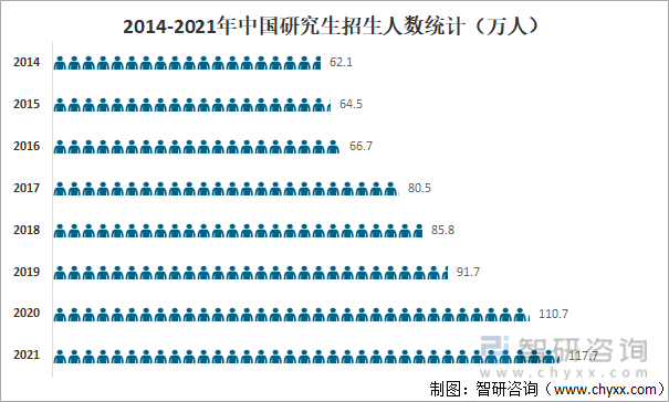 2014-2021年中国研究生招生人数统计（万人）