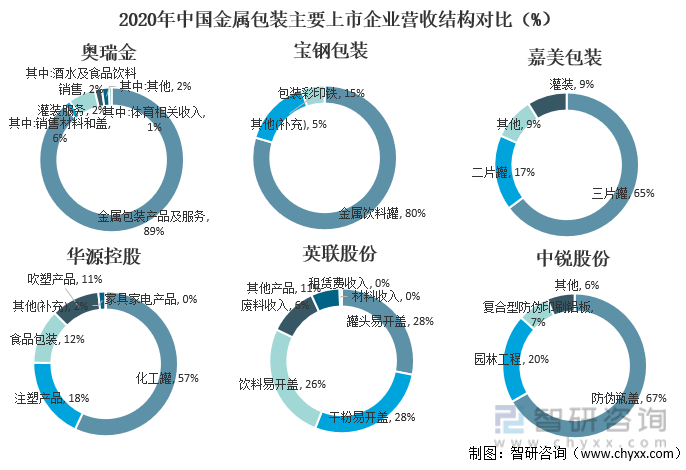 2020年中国金属包装主要上市企业营收结构对比（%）