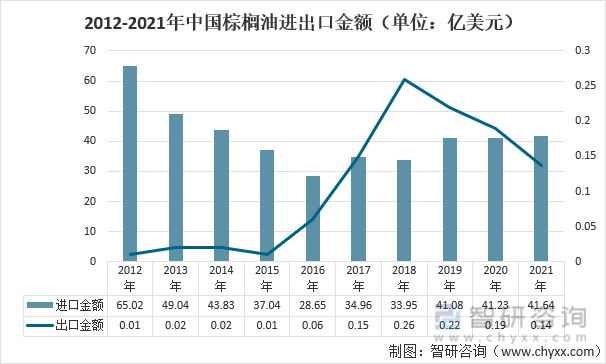 2012-2021年中国棕榈油进出口金额（单位：亿美元）