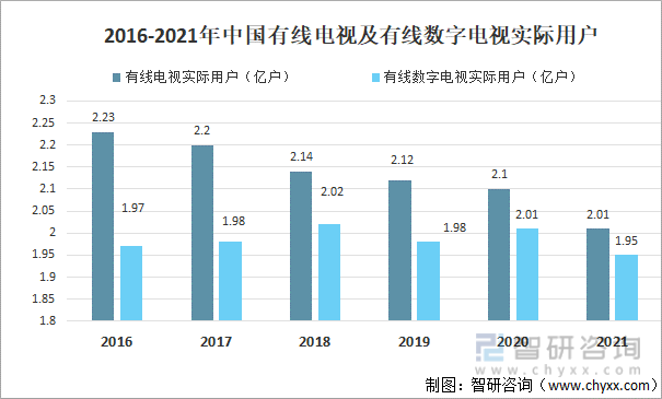 2016-2021年中国有线电视及有线数字电视实际用户