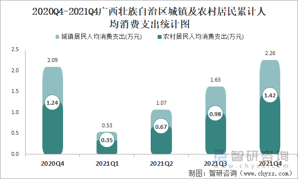 2020Q4-2021Q4广西壮族自治区城镇及农村居民累计人均消费支出统计图