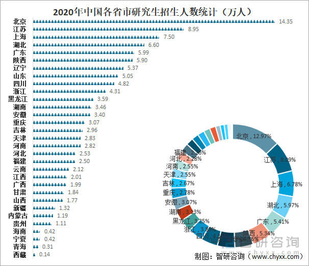 2020年中国各省市研究生招生人数统计（万人）