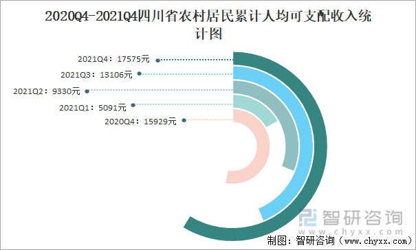 2020Q4-2021Q4四川省农村居民累计人均可支配收入统计图