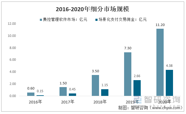 2016-2020年中国企业费用支出管理行业市场规模走势