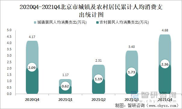 2020Q4-2021Q4北京市城镇及农村居民累计人均消费支出统计图