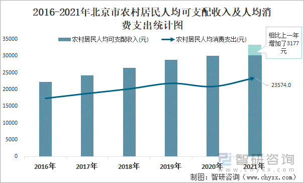 2016-2021年北京市农村居民人均可支配收入及人均消费支出统计图