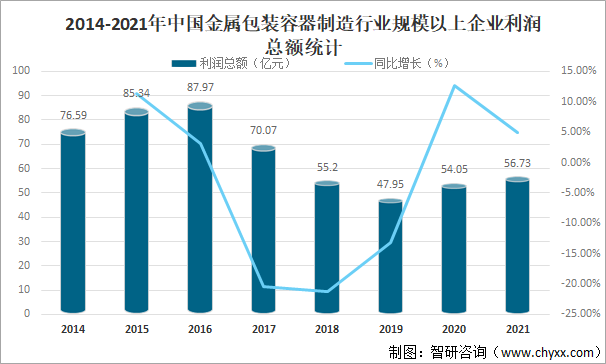 2014-2021年中国金属包装容器制造行业规模以上企业利润总额统计