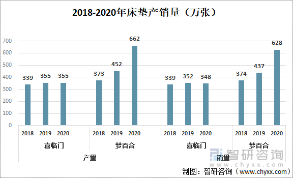 2018-2020年床垫产销量（万张）
