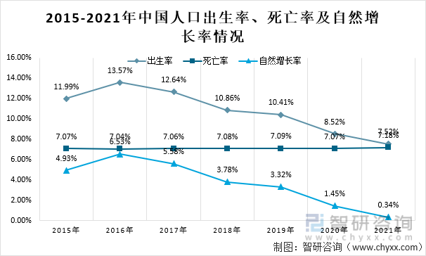2015-2021年中国人口出生率、死亡率及自然增长率情况