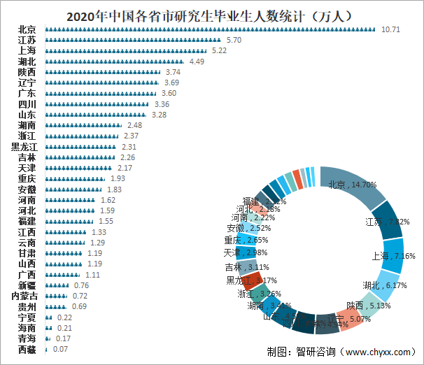 2020年中国各省市研究生毕业生人数统计（万人）
