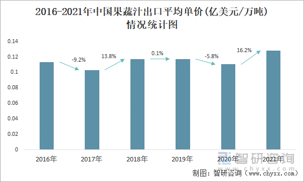 2016-2021年中国果蔬汁出口平均单价(亿美元/万吨)情况统计图