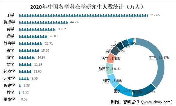 2020年中国各学科在学研究生人数统计（万人）