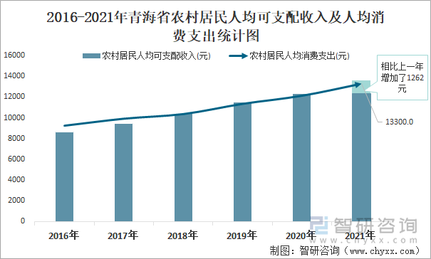 2016-2021年青海省农村居民人均可支配收入及人均消费支出统计图