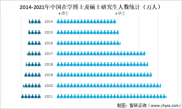 2014-2021年中国在学博士及硕士研究生人数统计（万人）