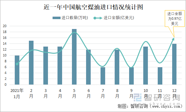 近一年中国航空煤油进口情况统计图