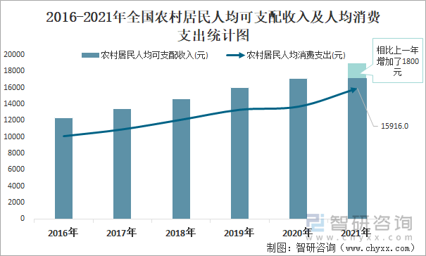 2016-2021年全国农村居民人均可支配收入及人均消费支出统计图