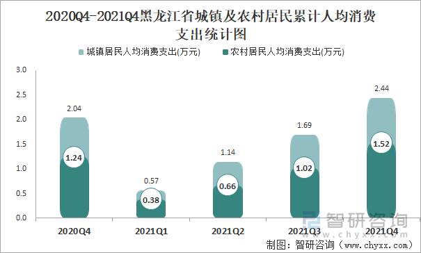 2020Q4-2021Q4黑龙江省城镇及农村居民累计人均消费支出统计图