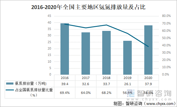 2016-2020年全国主要地区氨氮排放量及占比