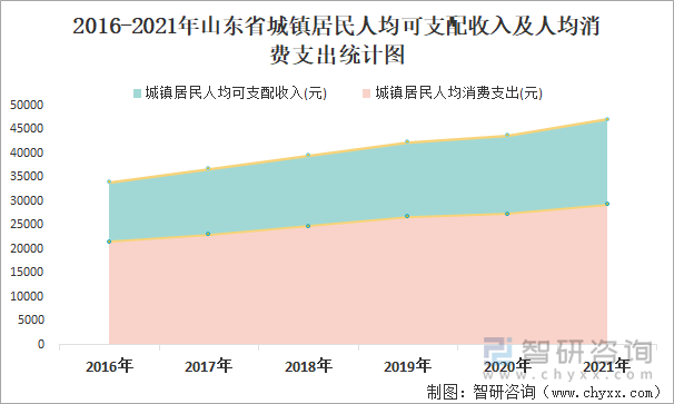 2016-2021年山东省城镇居民人均可支配收入及人均消费支出统计图