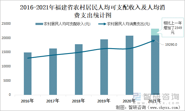 2016-2021年福建省農(nóng)村居民人均可支配收入及人均消費(fèi)支出統(tǒng)計(jì)圖