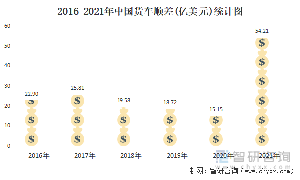 2016-2021年中国货车顺差(亿美元)统计图