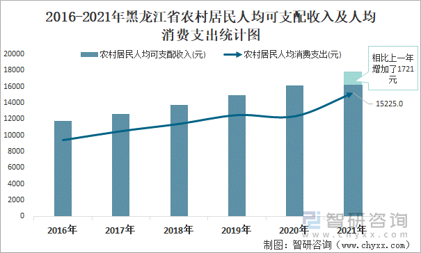 2016-2021年黑龙江省农村居民人均可支配收入及人均消费支出统计图