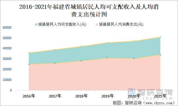 2016-2021年福建省城鎮(zhèn)居民人均可支配收入及人均消費(fèi)支出統(tǒng)計(jì)圖