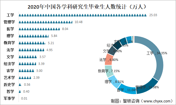 2020年中国各学科研究生毕业生人数统计（万人）