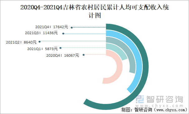 2020Q4-2021Q4吉林省农村居民累计人均可支配收入统计图