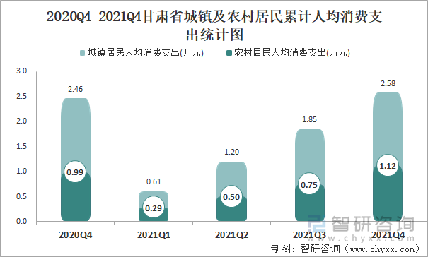 2020Q4-2021Q4甘肃省城镇及农村居民累计人均消费支出统计图