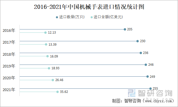 2016-2021年中国机械手表进口情况统计图